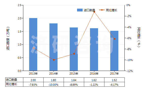 2013-2017年中國其他印刷油墨(不論是否固體或濃縮)(HS32151900)進口量及增速統(tǒng)計